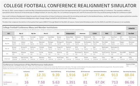 I changed the minimum values to make sure this shows up for a screenshot. . College football realignment simulator